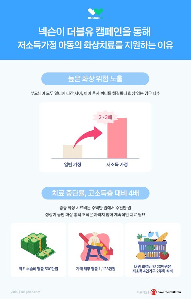 저소득아동 화상