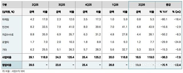 컴투스홀딩스 2분기 연결 영업비용 (자료출처: 컴투스홀딩스)