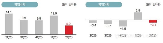 컴투스홀딩스 2026 2분기 실적종합 (자료출처: 컴투스홀딩스)