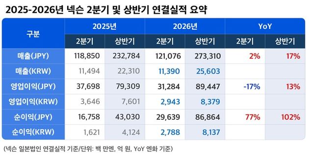넥슨 2026년 2분기 및 반기 실적 발표 (사진제공: 넥슨)