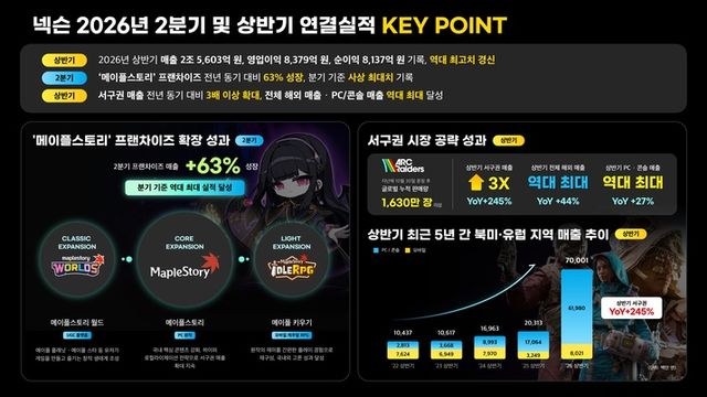 넥슨 2026년 2분기 및 상반기 연결 실적 주요 (사진제공: 넥슨)