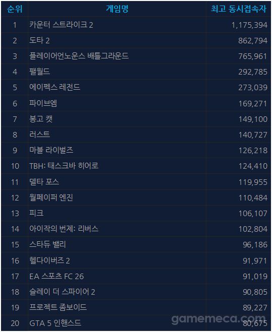 8월 14일 오후 5시 기준 스팀 일 최고 동시접속자 TOP 20 (자료출처: 스팀)