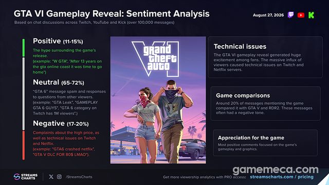 GTA 6: 더 길게 살펴보기 스트리밍 분석 지표 (자료출처: