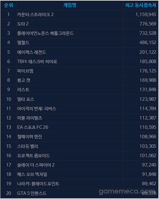 8월 4일 오후 4시 기준 스팀 일 최고 동시접속자 TOP 20 (자료출처: 스팀)