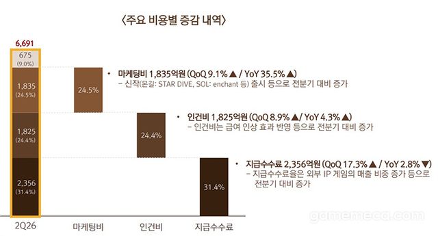 넷마블 2026 2Q 영업비용 (자료제공: 넷마블)