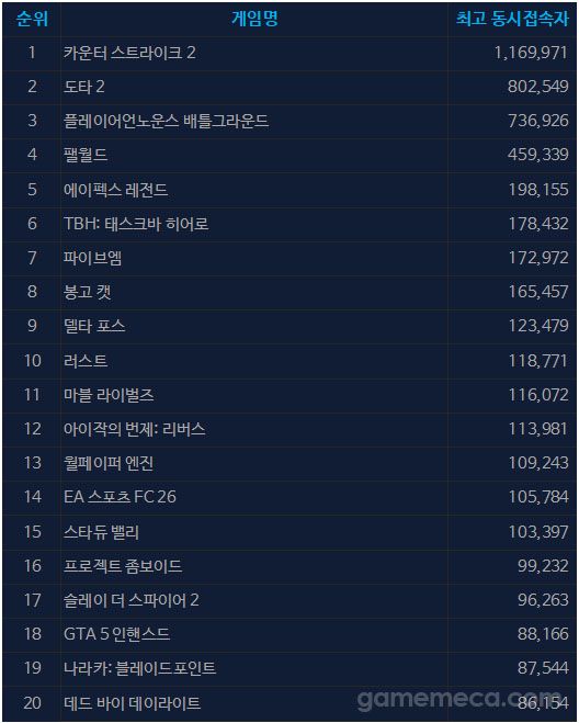 8월 5일 오후 5시 기준 스팀 일 최고 동시접속자 TOP 20 (자료출처: 스팀)