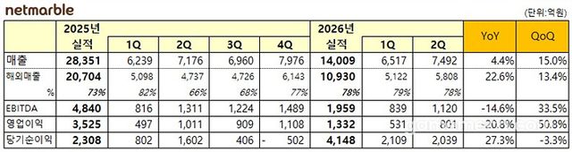 넷마블 2026 2Q 실적 종합 (자료제공: 넷마블)
