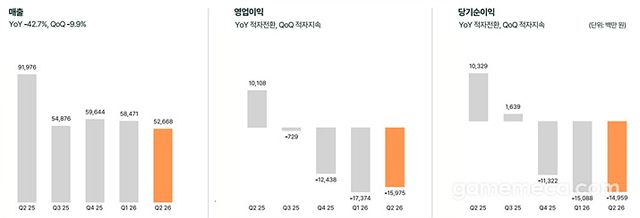 데브시스터즈 2026년 2분기 실적종합 (자료제공: 데브시스터즈)