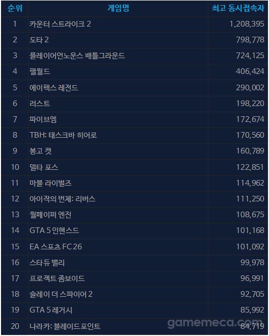 8월 7일 오후 5시 기준 스팀 일 최고 동시접속자 TOP 20 (자료출처: 스팀)