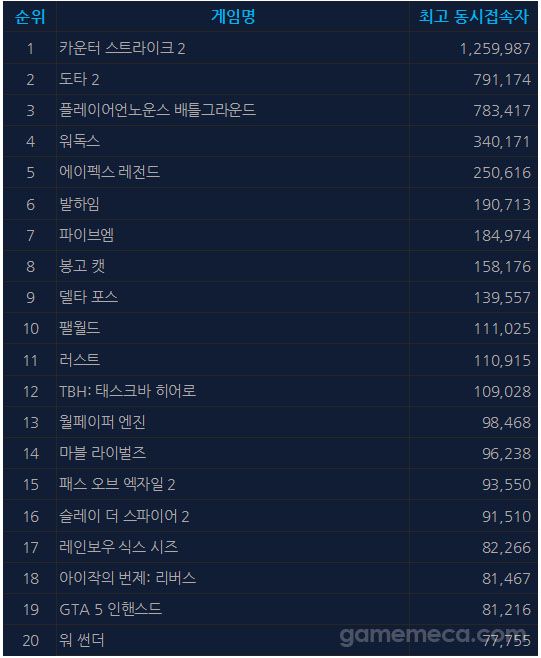 9월 11일 오후 5시 기준 스팀 일 최고 동시접속자 TOP 20 (자료출처: 스팀)