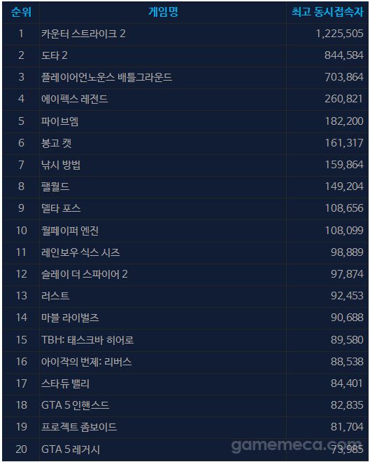 9월 2일 오후 5시 기준 스팀 일 최고 동시접속자 TOP 20 (자료출처: 스팀)