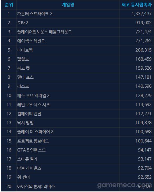 9월 7일 오후 5시 기준 스팀 일 최고 동시접속자 TOP 20 (자료출처: 스팀)