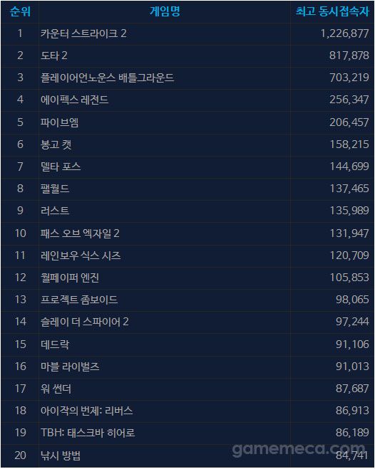 9월 8일 오후 5시 기준 스팀 일 최고 동시접속자 TOP 20 (자료출처: 스팀)