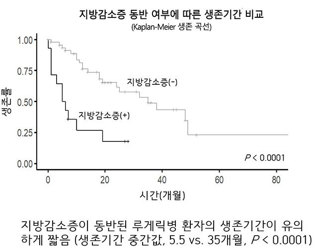 지방감소증 동반 여부에 따른 루게릭병 환자의 생존기간 비교 그래프 /이미지 제공=서울대병원
