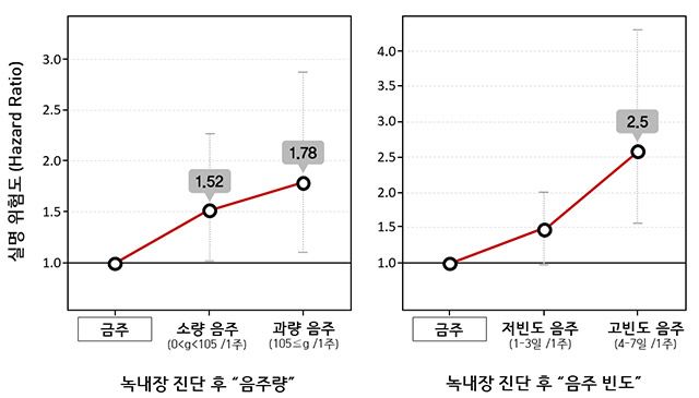 [그래프] 녹내장 진단 후 음주 습관 변화에 따른 실명 위험도 변화 /이미지 제공=서울대병원