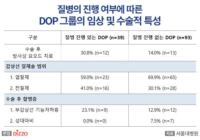 저위험 미세갑상선유두암, 적극적 감시 권고 합당 “수술 시기 따른 합병증 차이 없어”