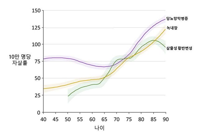 주요 3대 실명질환의 연령별 10만 명당 자살률 분포 /이미지 제공=서울대병원