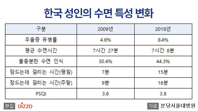 10년간 수면 질 저하된 한국인, 우울증 유병률도 2배 증가