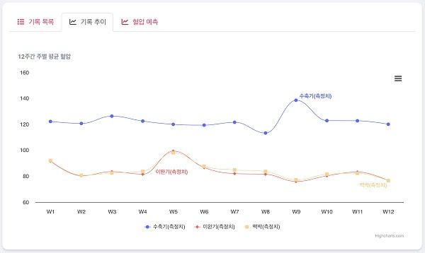 ‘가정혈압 예측 SW’의 혈압기록화면 /이미지 제공=라이프시맨틱스