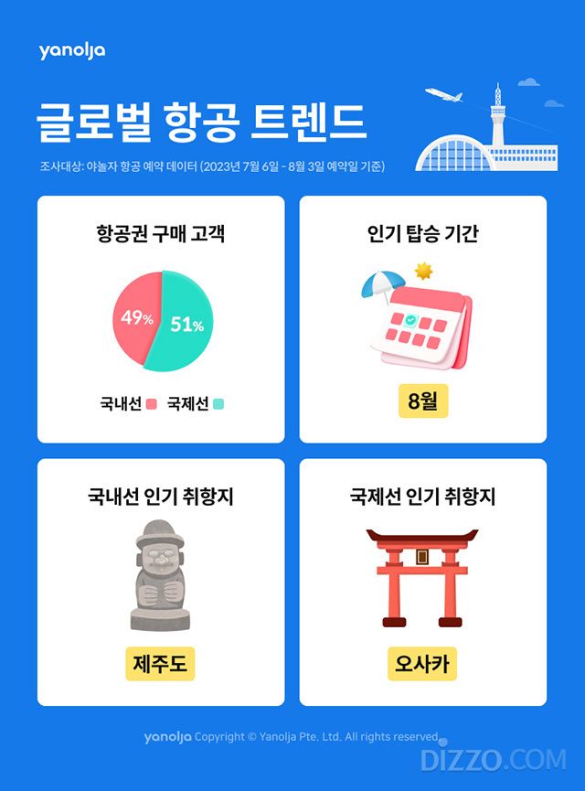 야놀자, 항공 트렌드 발표… "항공 발권 국내선 1위 제주·국제선 1위 오사카"