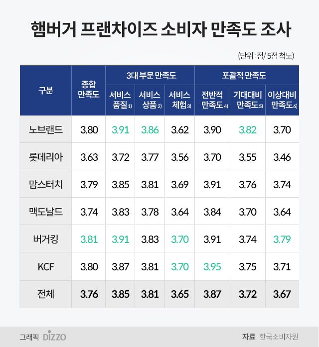 * 종합만족도 : 3대 부문 만족도(서비스 품질, 서비스 상품, 서비스 체험)와 포괄적 만족도(전반적 만족, 기대 대비 만족, 이상 대비 만족)를 각각 50%로 반영하여 산출<br> 1) 상품 및 본원적 서비스 외의 모든 요소에 대한 만족도 (유형성, 신뢰성, 대응성, 전문성, 공감성 등)<br> 2) 상품 및 본원적 서비스에 대한 만족도 (메뉴 품질, 가격, 정보·주문·수령, 매장 접근성 등) <br> 3) 서비스를 체험하면서 느낀 주관적 긍정·부정감정의 빈도 (즐거움, 편안함, 실망감, 황당함 등) <br> 4) 해당 업체의 서비스 수준에 대한 기대 대비 만족도<br> 5) 해당 산업 전반에서 제공해야 하는 이상적인 서비스 수준 대비 만족도