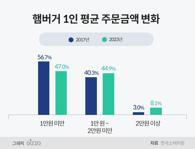 “햄버거 1인당 평균 1만700원 쓴다”…키오스크 주문 불만 많아