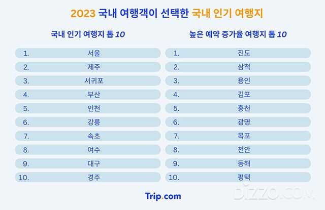 엔데믹 첫 해, 해외여행 대폭 늘고 서울·제주 찾는 내국인 관광객 줄었다