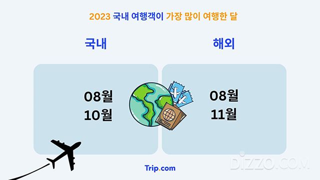 엔데믹 첫 해, 해외여행 대폭 늘고 서울·제주 찾는 내국인 관광객 줄었다