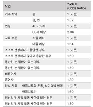 당뇨망막병증 검진을 받지 않는 주요 요인. 읍·면 지역에 거주하는 경우 동 거주자와 비교해 당뇨망막병증 검진을 받을 확률이 32% 높게 나타남을 확인할 수 있다.(* 교차비: 한 집단에서 동일한 사례가 발생할 확률을 다른 집단에서 발생할 확률과 비교한 값) /이미지 제공=분당서울대병원
