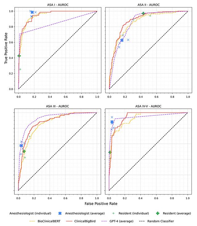 ASA-PS 등급별 예측 정확도(AUROC) 그래프. 모든 ASA-PS 등급에 대하여 연구팀이 개발한 모델(빨간 곡선)의 예측 정확도는 평균 0.901로, 이 수치가 1에 가까울수록(곡선이 왼쪽 상단에 가까울수록) 완벽한 예측을 의미함./이미지 제공=서울대병원