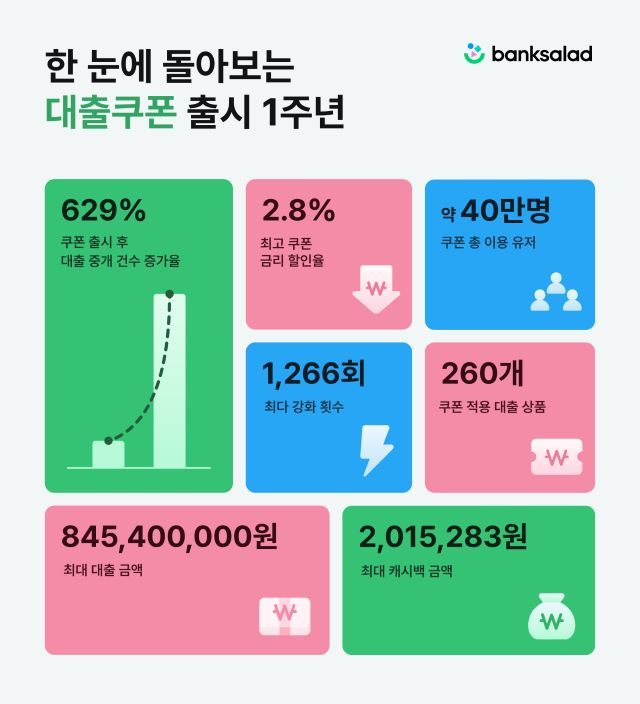 사진 제공=뱅크샐러드