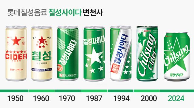 롯데칠성음료의 칠성사이다 패키지 변천사./자료=롯데칠성음료 공식 사이트
