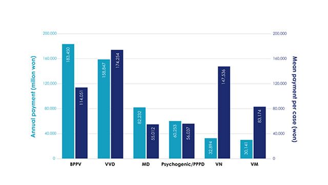 어지럼증으로 인해 사용된 연간 의료비용(하늘색 막대)과 1회 병원 방문마다 사용된 의료비용(짙은 파란색 막대). 쪽부터 BPPV(양성돌발체위현훈), VVD(혈관어지럼), MD(메니에르병), Psychogenic(심인성어지럼), VN(전정신경염), VM(전정편두통) 순으로 총 의료비 지출이 높다. /이미지 제공=분당서울대학교병원