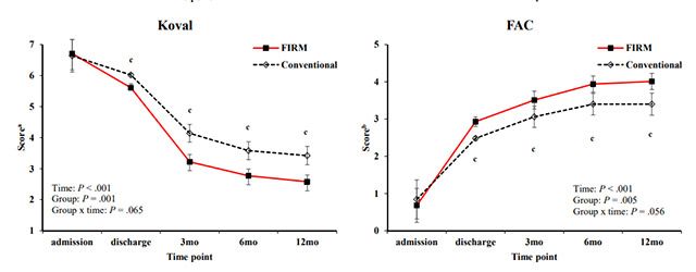 FIRM 치료를 받은 그룹과 일반 재활치료를 받은 그룹 간 Koval 점수와 FAC 점수 비교. FIRM 치료를 받은 그룹의 보행 회복능력이 일반 재활치료를 받은 그룹보다 더 개선된 것을 알 수 있다. /이미지 제공=분당서울대병원
