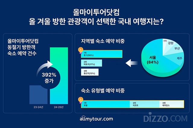 그래픽 제공=올마이투어 