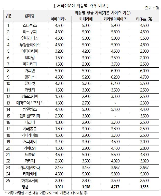 커피전문점 메뉴별 가격 비교./사진=한국소비자원