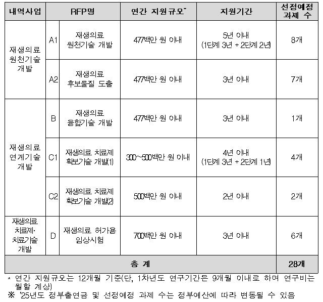 범부처재생의료기술개발사업 내역사업별 신규지원 규모 /표=범부처재생의료기술개발사업단