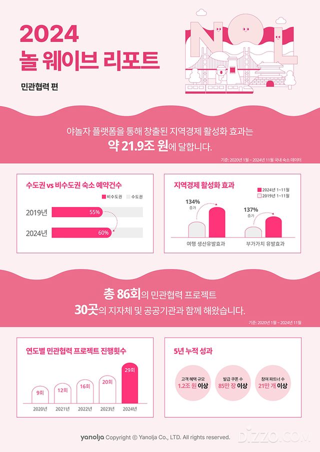 야놀자 플랫폼 ‘놀 웨이브 - 민관협력 편’ 리포트 발간 이미지