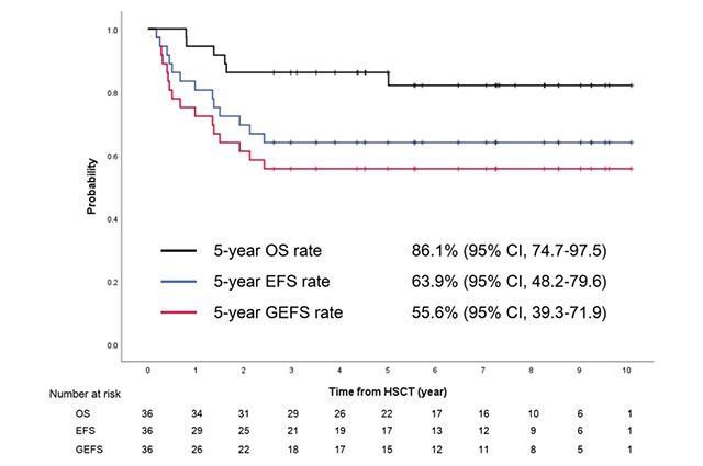 고위험 소아청소년 급성림프모구백혈병 환자 대상 동종 조혈모세포이식 후 생존율: 5년 생존율(OS) 86.1%, 무사건 생존율(EFS) 63.9%, 심한 만성 이식편대숙주병이 없는 무사건 생존율(GEFS) 55.6%. /이미지 제공=서울대병원