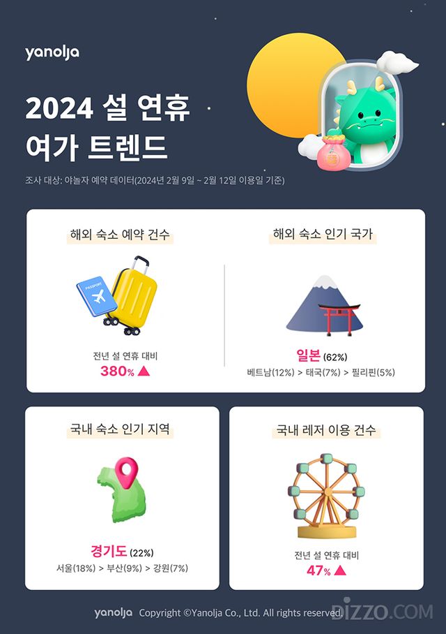 2024년 설 연휴 여가 트렌드… 단거리 국가 상위권 차지·연휴 후반 여행 선호