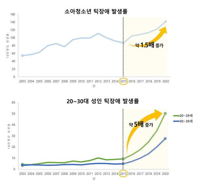 2003~2020년 소아청소년 및 20~30대 성인의 틱장애 발생률 비교 /이미지 제공=서울대병원