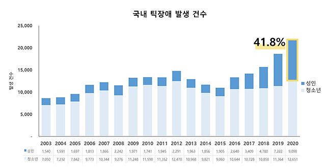 2003~2020년 국내 연간 틱장애 발생 건수 /이미지 제공=서울대병원