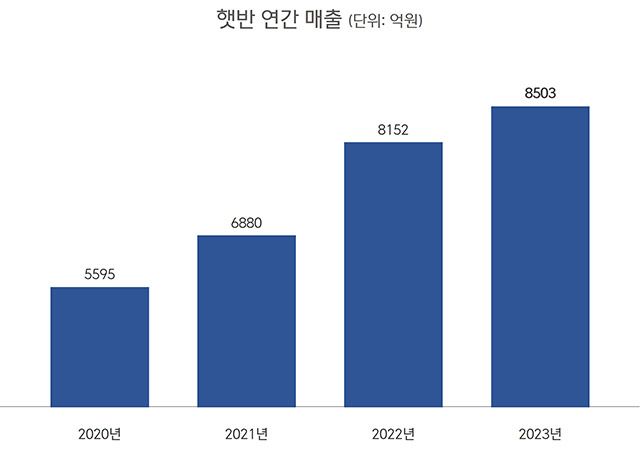 햇반 연도별 매출 현황/사진=CJ제일제당