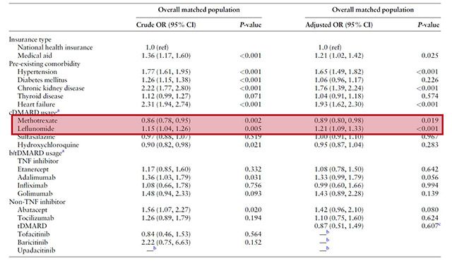 혈청 양성 류마티스 관절염 환자에서 항류마티스제의 종류에 따른 심방세동의 발생을 분석한 결과, 메토트렉세이트(Methotrexate)는 심방세동 발생을 감소시켰고, 레플루노마이드(Leflunomide)는 발생을 증가시켰다. /이미지 제공=용인세브란스병원