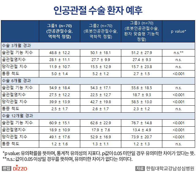 무릎 로봇수술, 환자 원래 다리 모양 보존해야 예후 더 좋다