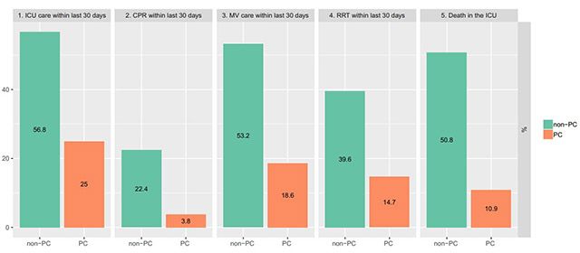 완화의료 상담군과 비상담군의 사망 전 1달 이내의 생애말기 공격적 치료 비율 비교. (중환자실 치료, 심폐소생술 시행, 인공호흡기 적용, 신대체요법 시행, 중환자실에서 사망) /이미지 제공=서울대병원
