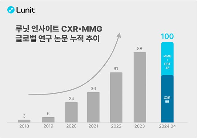 이미지 제공=루닛