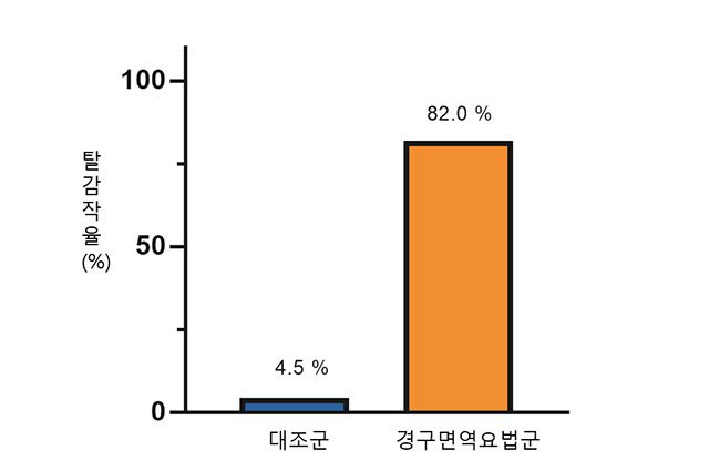 경구면역요법을 시행한 환자들(오렌지색)은 82%(41명/50명))가 밀 알레르기의 위험에서 벗어난 반면, 대조군(남색)은 4%(1명/22명)에 그쳤다. /이미지 제공=삼성서울병원