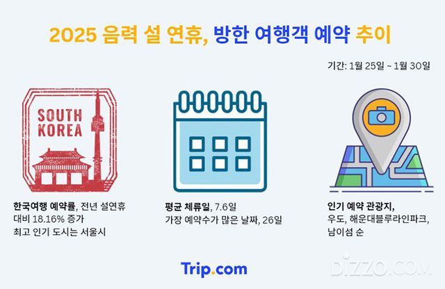 그래픽 제공=트립닷컴