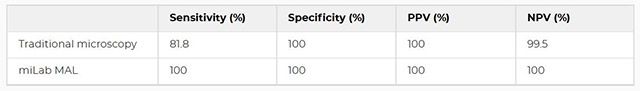 표준 현미경과 miLab™ MAL의 말라리아 진단 정확도 비교 /이미지 제공=노을